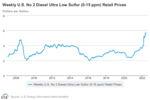 Diesel Price Graph